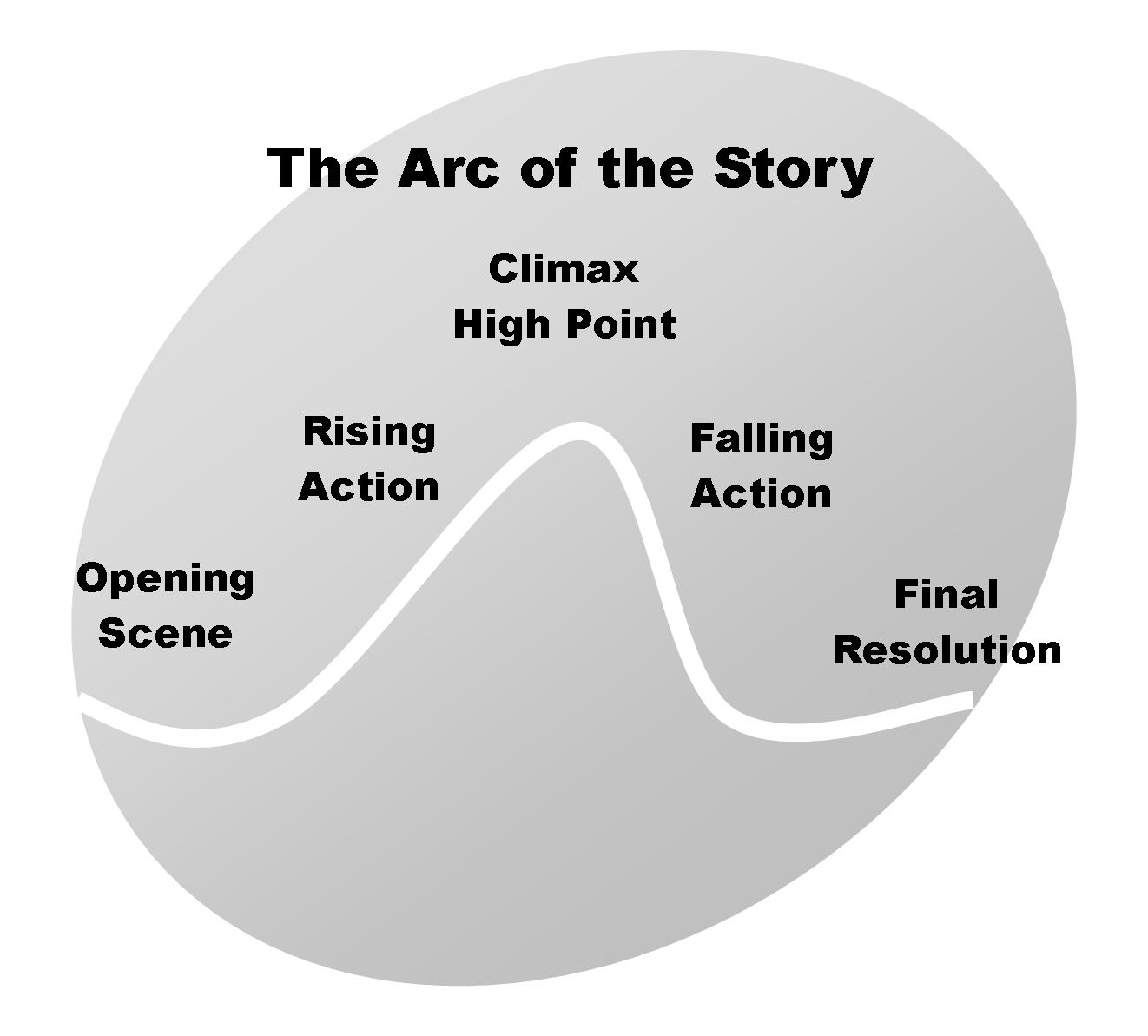 Narrative Arc For Nonfiction Writing Swenson Book Development